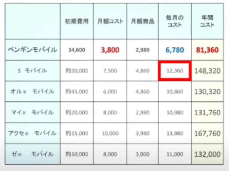 Sモバイル コスト