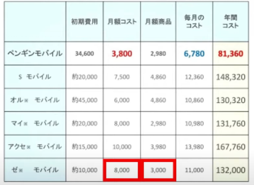 ゼロモバイル コスト商品