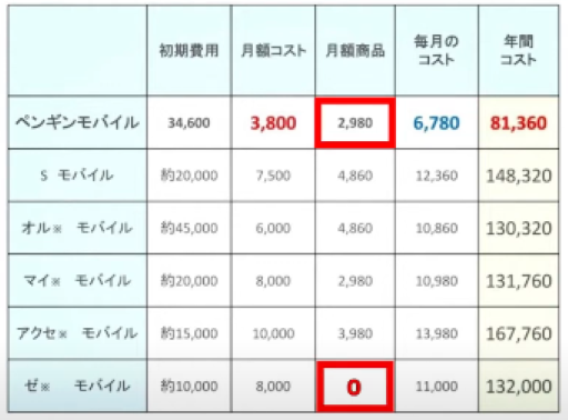 ゼロモバイル0円