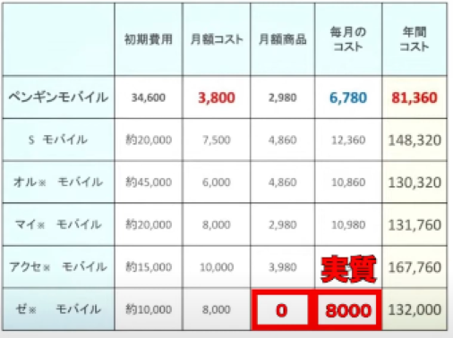 ゼロモバイルコスト実質