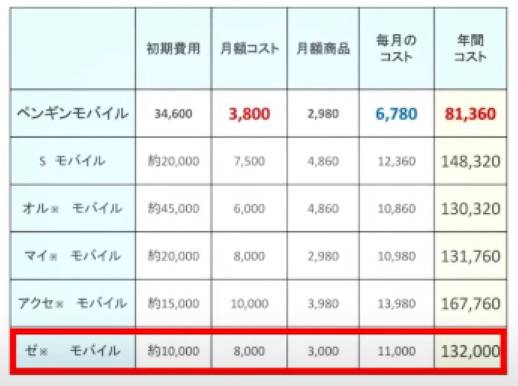 ゼロモバイル全体比較