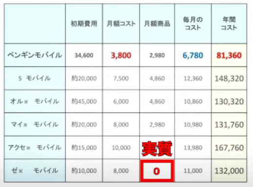 ゼロ月額実質