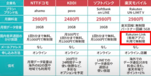 楽天モバイル表