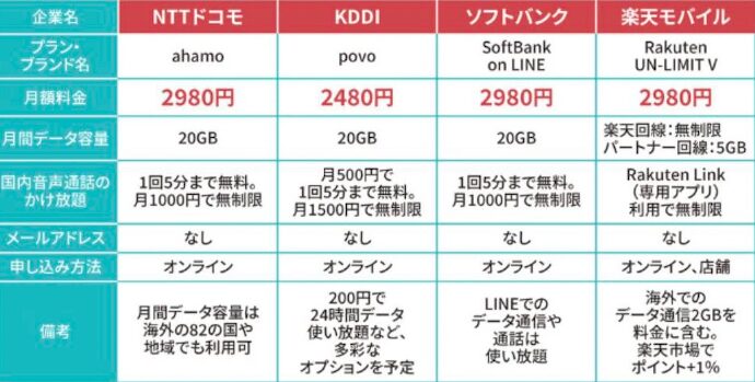 キャリア別比較表